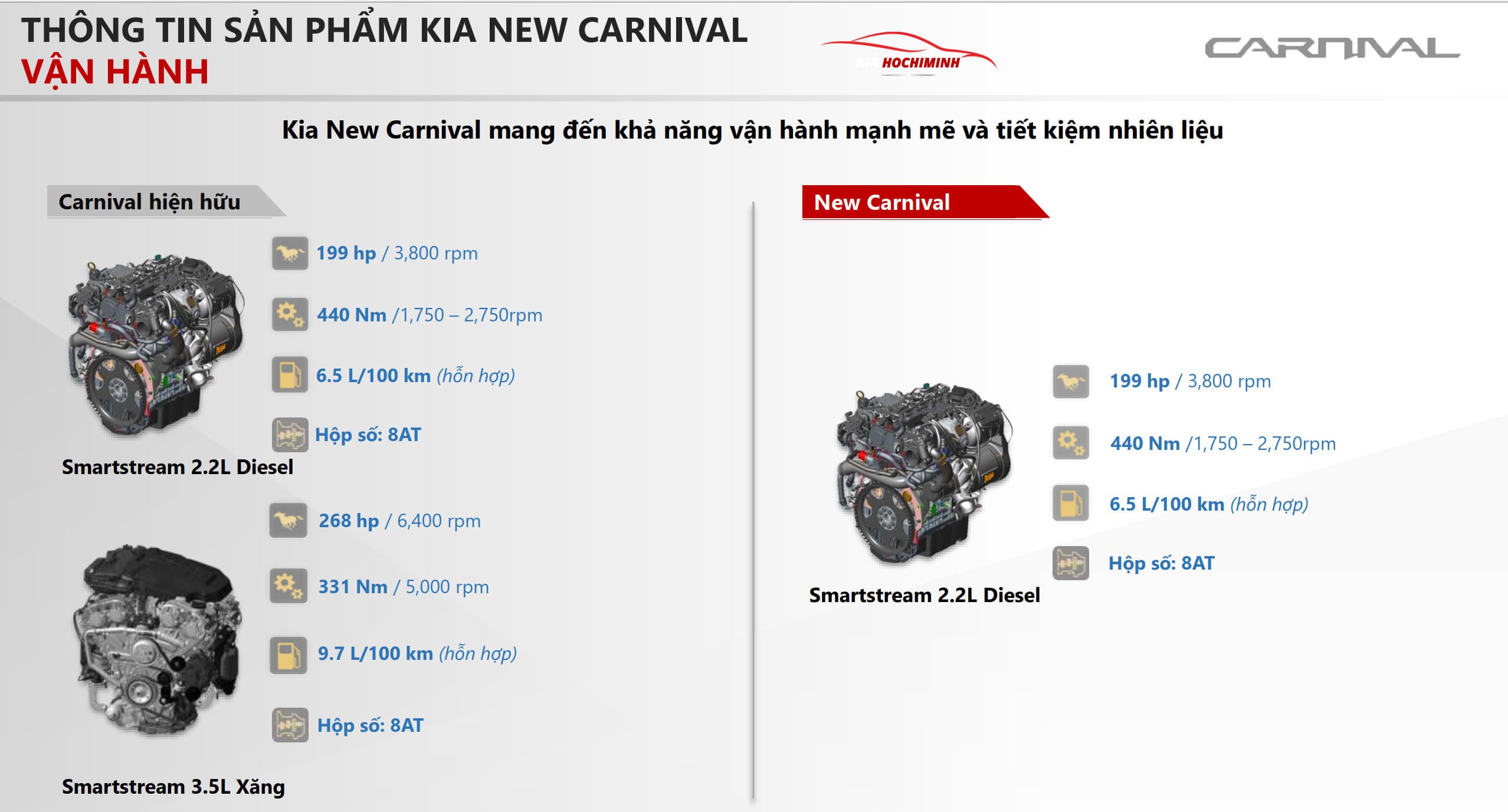 Kia Carnival sử dụng động cơ Diesel với 199 mã lực